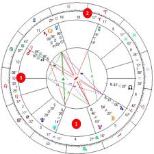 astrologisch