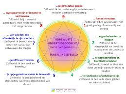 persoonlijke ontwikkeling test