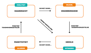 persoonlijke ontwikkeling voorbeelden werk