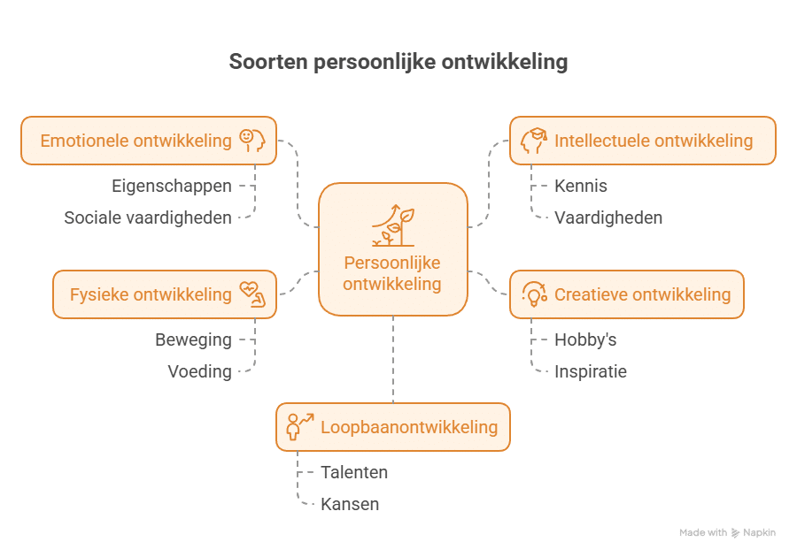 persoonlijke groei'
